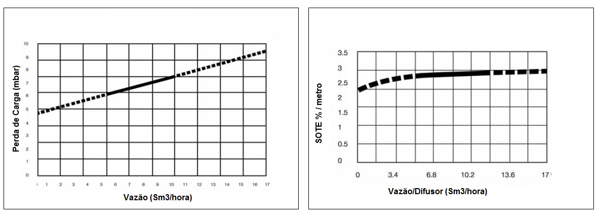 SOTE – Standard Oxigen Transfer Eficience (%) e perda de carga (mbar) SOTE – Standard Oxigen Transfer Eficience (%) e perda de carga (mbar)