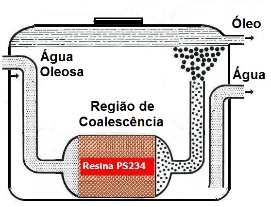 SAO - Esquema de Separação SAO - Esquema de Separação