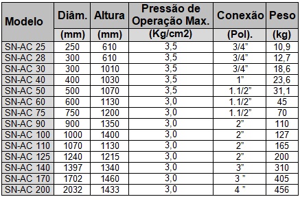 Tabela Dimensional para Filtros em Aço Carbono Tabela Dimensional para Filtros em Aço Carbono