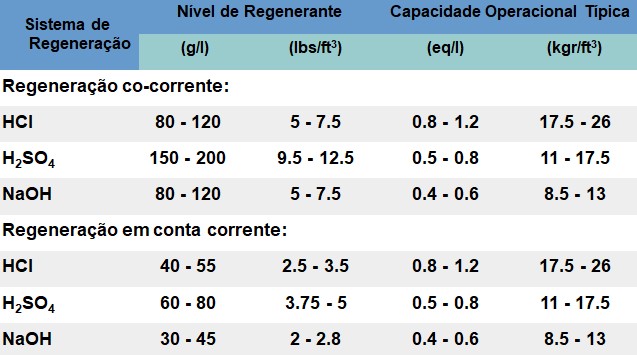 Tabela com Valores de Concentração de Substâncias Utilizadas em Regeneração Tabela com Valores de Concentração de Substâncias Utilizadas em Regeneração