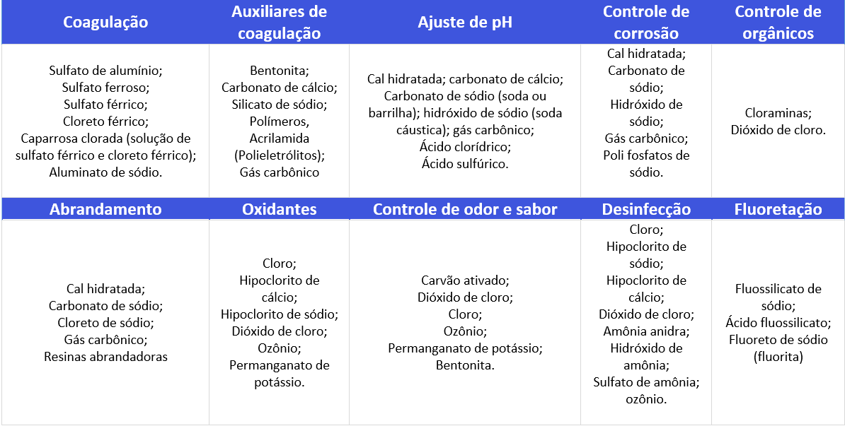 Tabela Produtos Químicos usados no Tratamento de Água