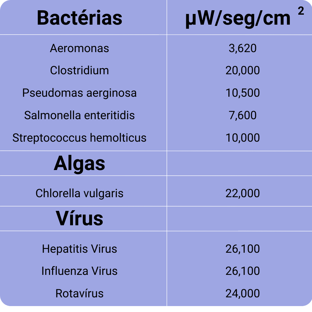 Tabela de Bactérias e Aeração 