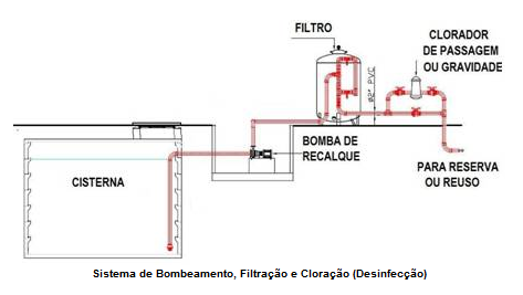 Sistema de Bombeamento, Filtração e Cloração (Desinfecção)