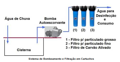 Sistema de Bombeamento e Filtração em Cartuchos
