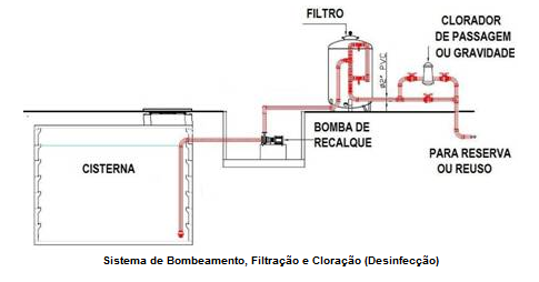 Cisterna Sistema De Coleta E Armazenamento De Agua De Chuva Snatural