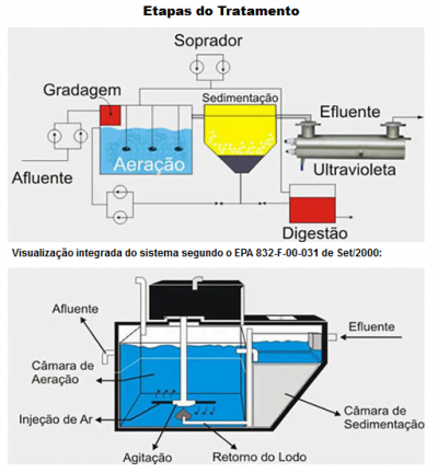 ETE e ETE Compacta – Estação Compacta de Tratamento de Efluentes e ...
