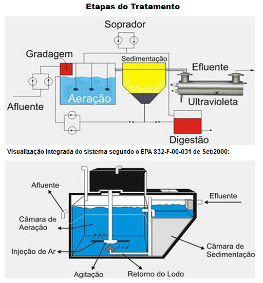 Ete E Ete Compacta Estação Compacta De Tratamento De Efluentes E