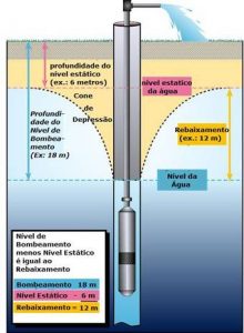 Esquema de um Poço Artesiano