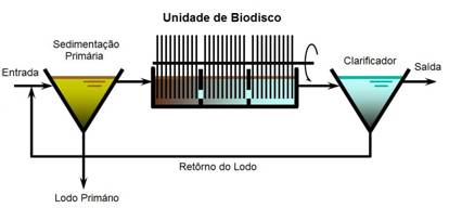 Reatores Biodisco - Funcionamento Interno