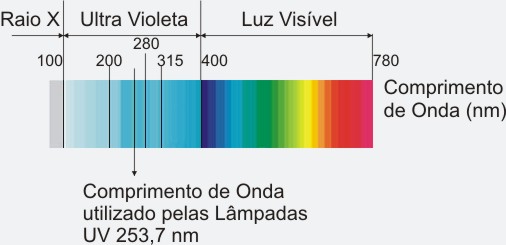 Comprimento de Onda Ultravioleta