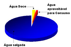 Representação da Água no Planeta