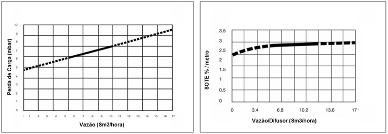 Gráficos de Perda de Carga e Eficiência