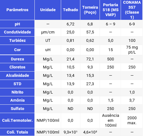 tabela de aproveitamento de chuva