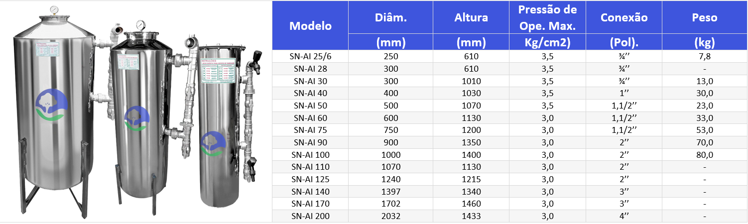 Tabela de Filtros de Aço Inox e Vazão de água