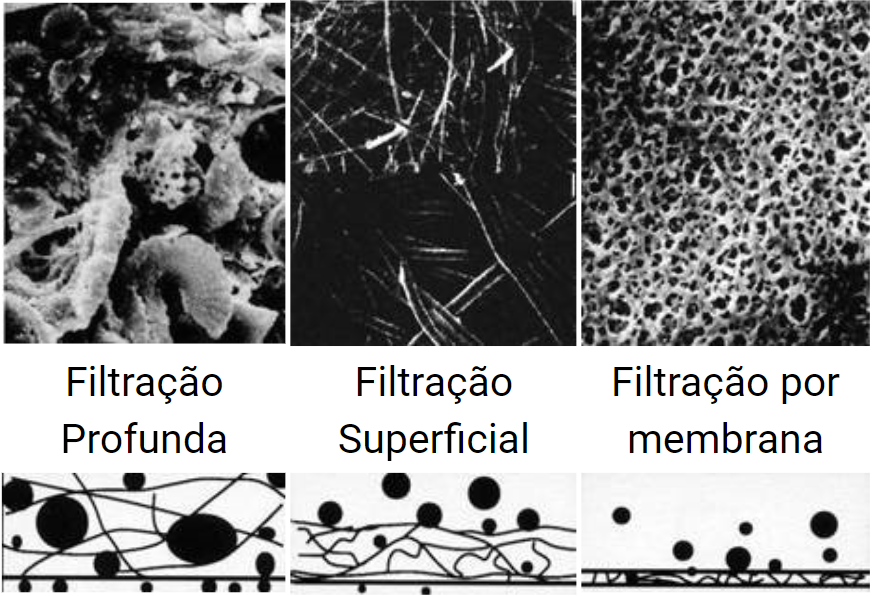 Poros de Meios Filtrantes e filtros para tratamento de água e efluentes