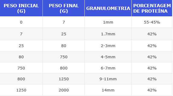 Tabela de Alimentação de Peixes Carnívoros