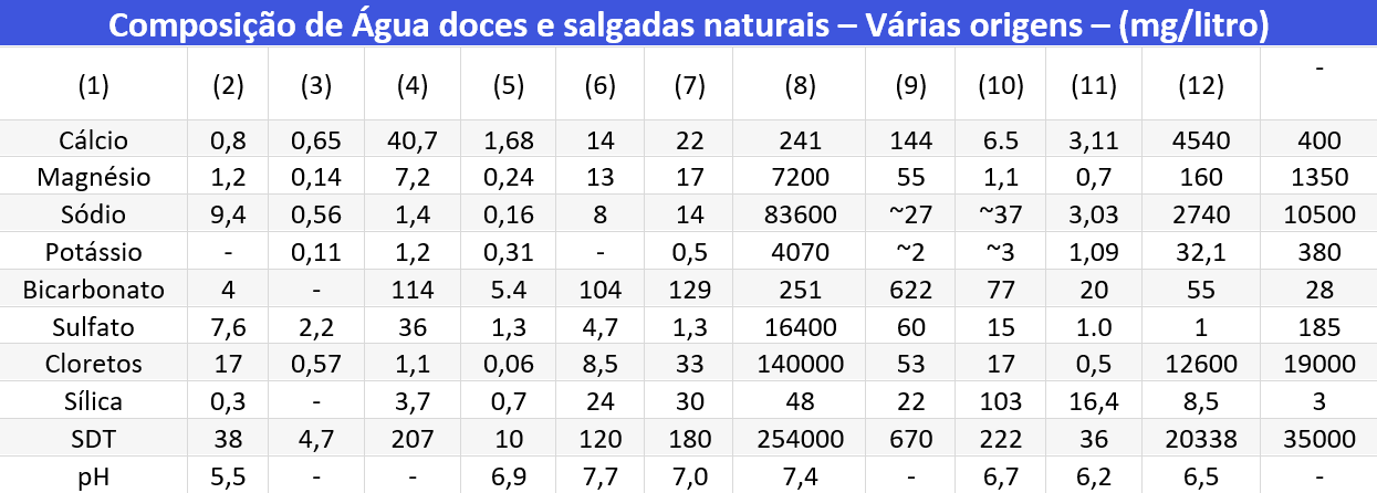 Tabela de composição naturais de água doce e salgada