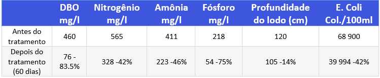 Tabela de histórico da redução de contaminantes com a Aeração 