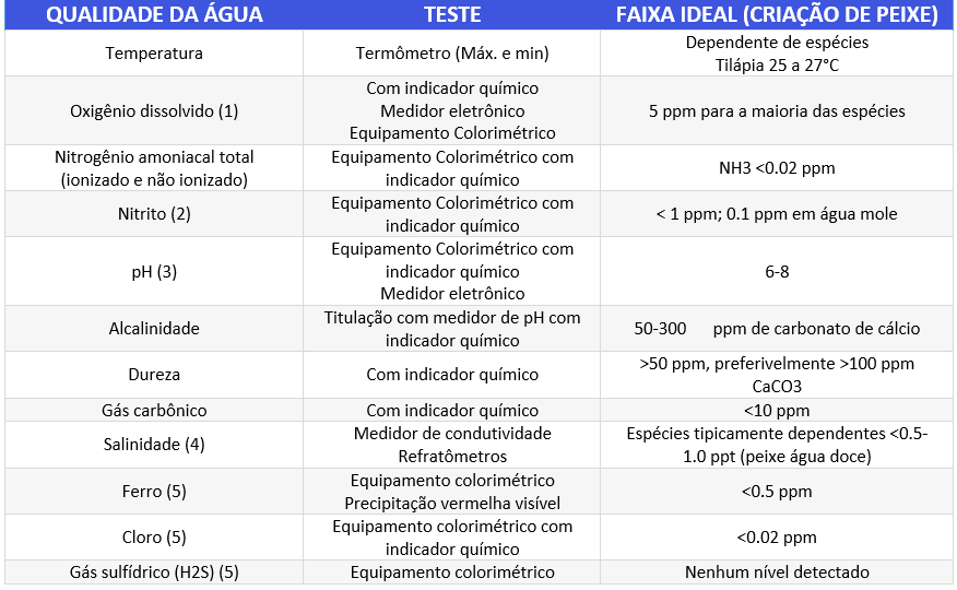 Tabela de Qualidade e monitoramento