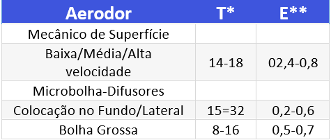 Tabela Comparativo de Eficiência em Piscicultura