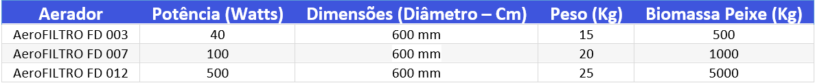 Tabela Capacidade Produção Aeradores Aeromax