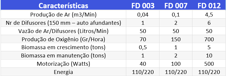 Tabela Produção Aeradores Aeromax 03
