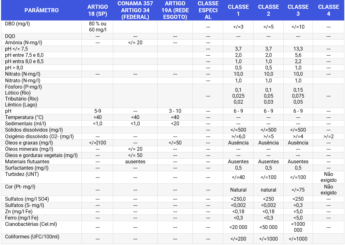 Tabela de Efluentes e Classe do Corpo Receptor