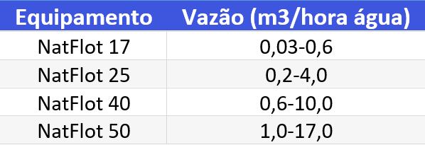 EQUIPAMENTO E VAZÃO - TABELA