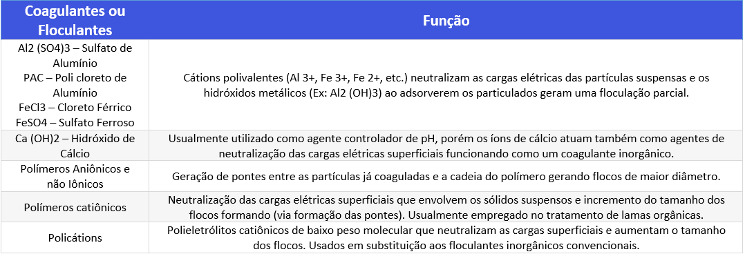 Tabela de coagulantes e adjuvantes