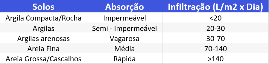 tabela de infiltração