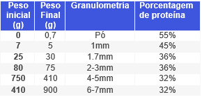 tabela de criação de peixes