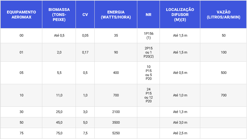 tabela de produção intensiva de peixes