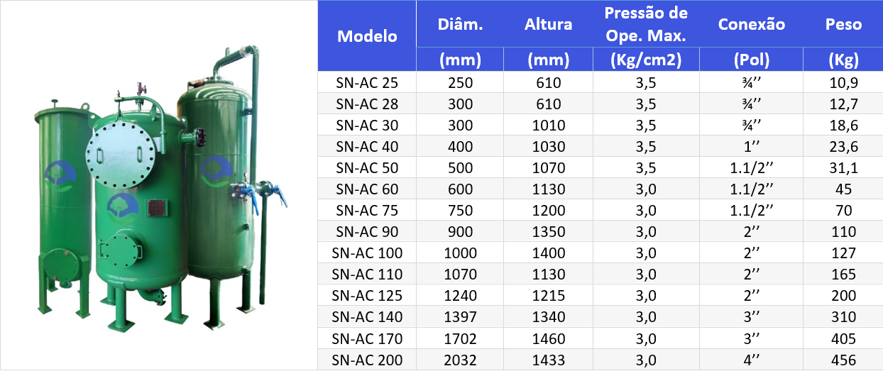 Tabela Dimensional para Filtros de aço Carbono