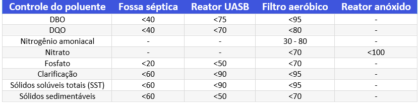 Tabela de tratamento de fluentes