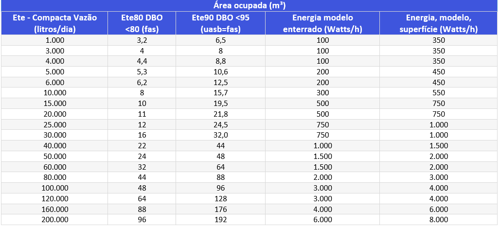 Tabela de modelos ETE´S