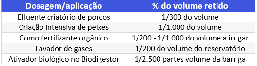 Tabela de ativador Biológico no Biodigestor