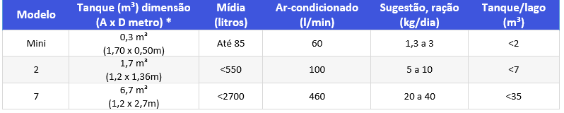 Tabela de Filtros Biológicos – Tanques