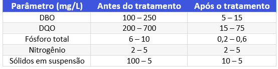 Tabela de Tratamento de Efluentes em Esgotos Domésticos