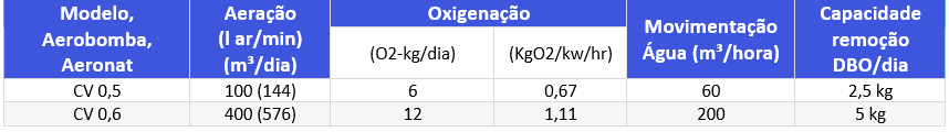 Tabela de Modelos e Vantagens Adicionais