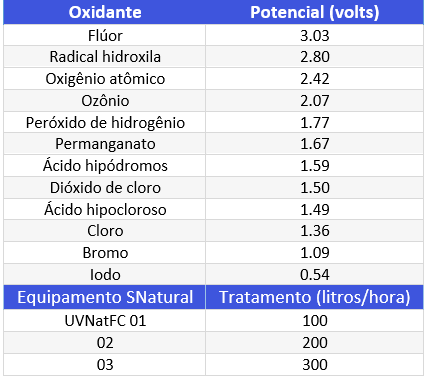 Tabela de Tratamento Físico-Químico da Água