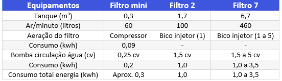 Tabela de Sistema de Purificação