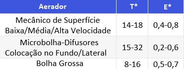 tabela de aeradores