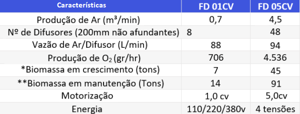 consumo de aeradores