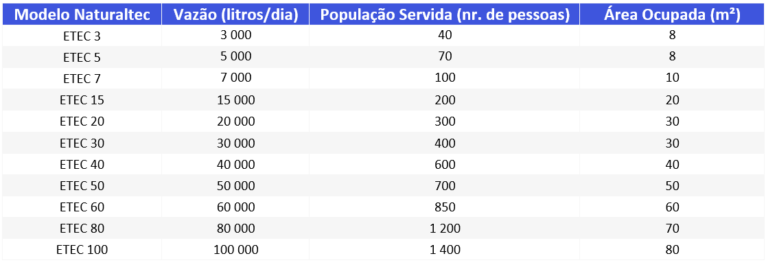 tabela de estações de ETE