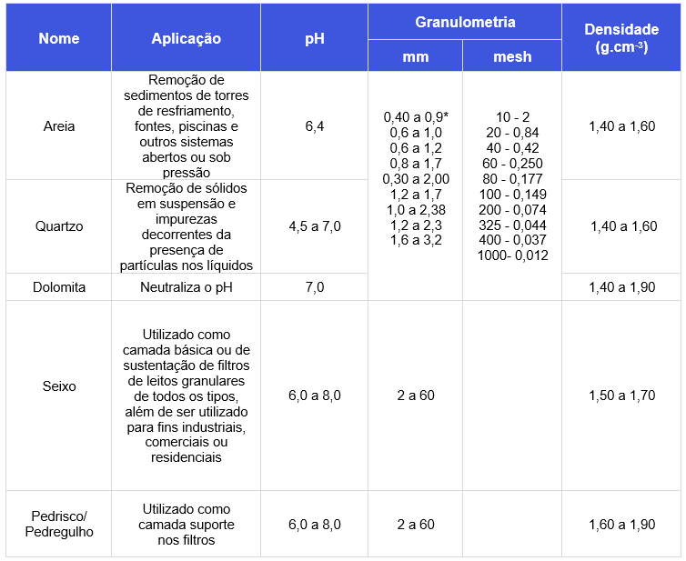 Tabela de Granulometrias de Meios Filtrantes Minerais Tabela de Granulometrias de Meios Filtrantes Minerais