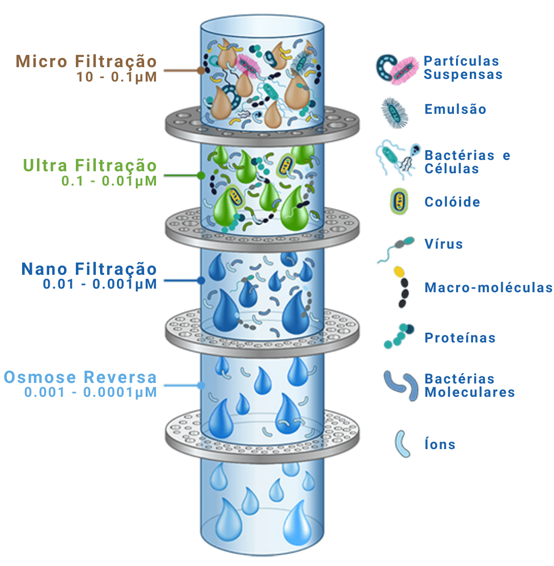 Processo de filtração de água - Micro Filtração a Osmose Reversa