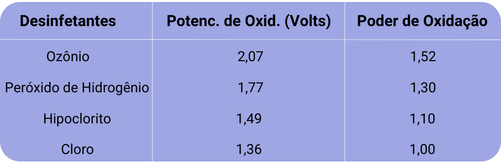 Tratamento de Água com Aplicação de Ozônio