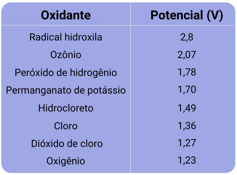 Tabela de Potencial de Oxidação