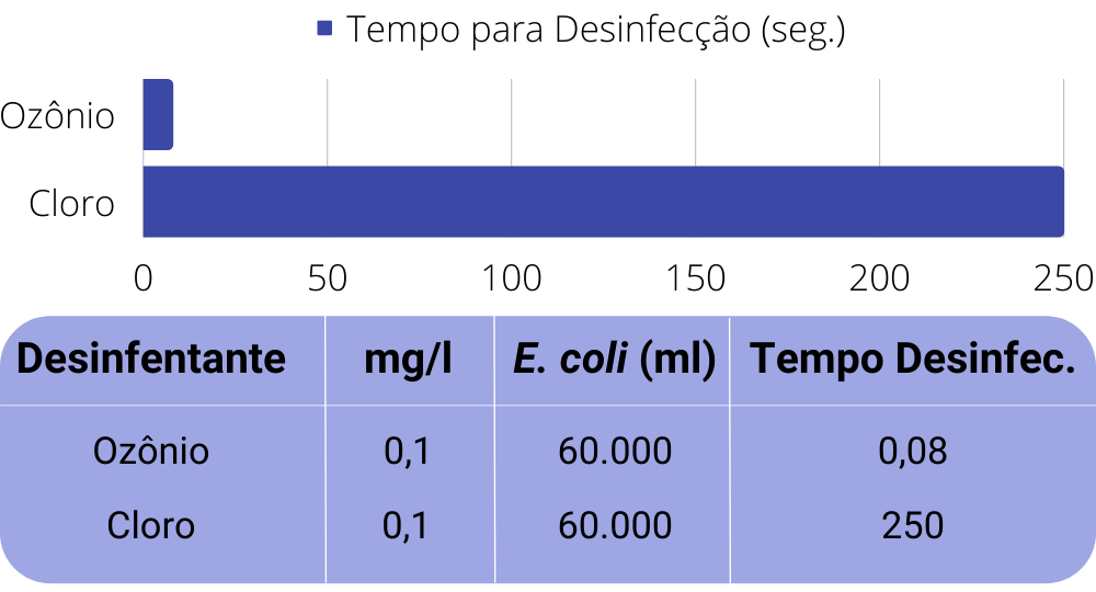 Comparação de Desinfecção entre Ozônio e Cloro