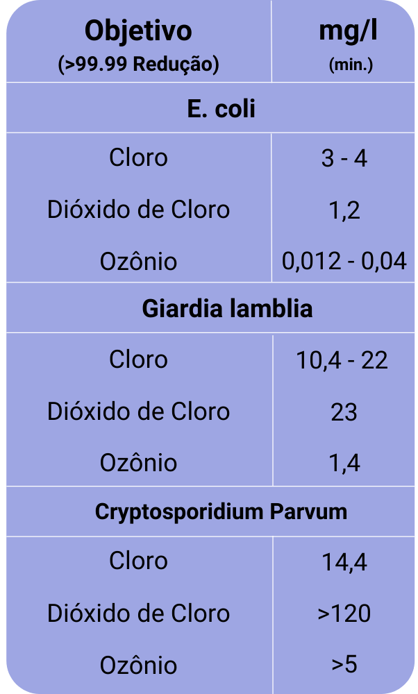 Comparativo de desinfecção de bactérias com Ozônio